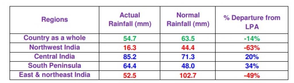 Monsoon table